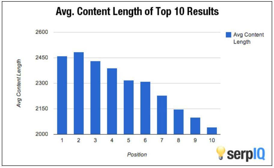 A bar graph showing that the top 10 results all have more than 2000 words