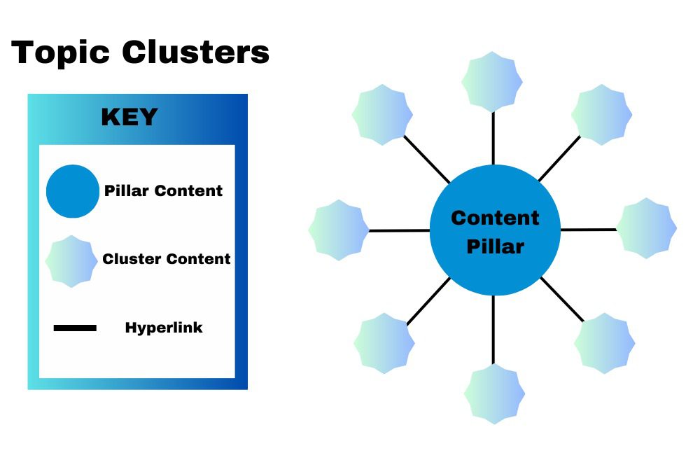 A graphic of pillar and cluster content strategy