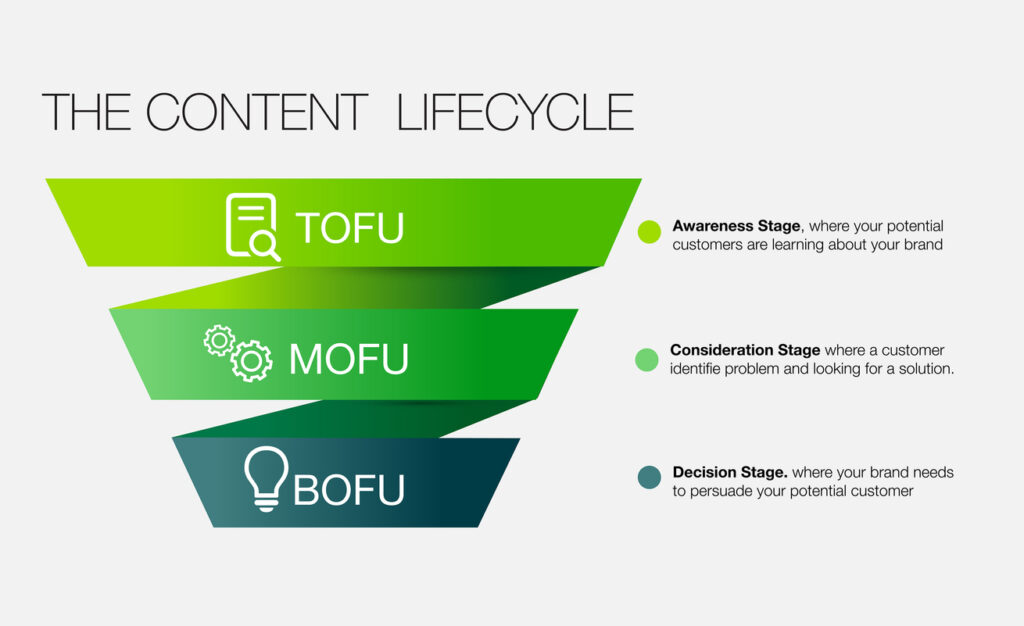 A graphic showing the sales funnel and how it affects content ideation for law firms.