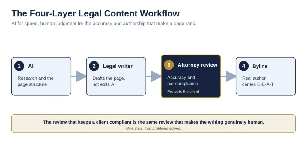 Four-layer legal content workflow: AI research and structure, a legal writer drafting, attorney review for accuracy and bar compliance, and a real byline carrying E-E-A-T