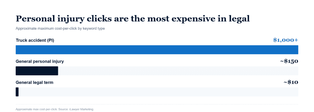 Bar chart showing personal injury keywords, especially truck accident, have the highest cost per click in legal search.